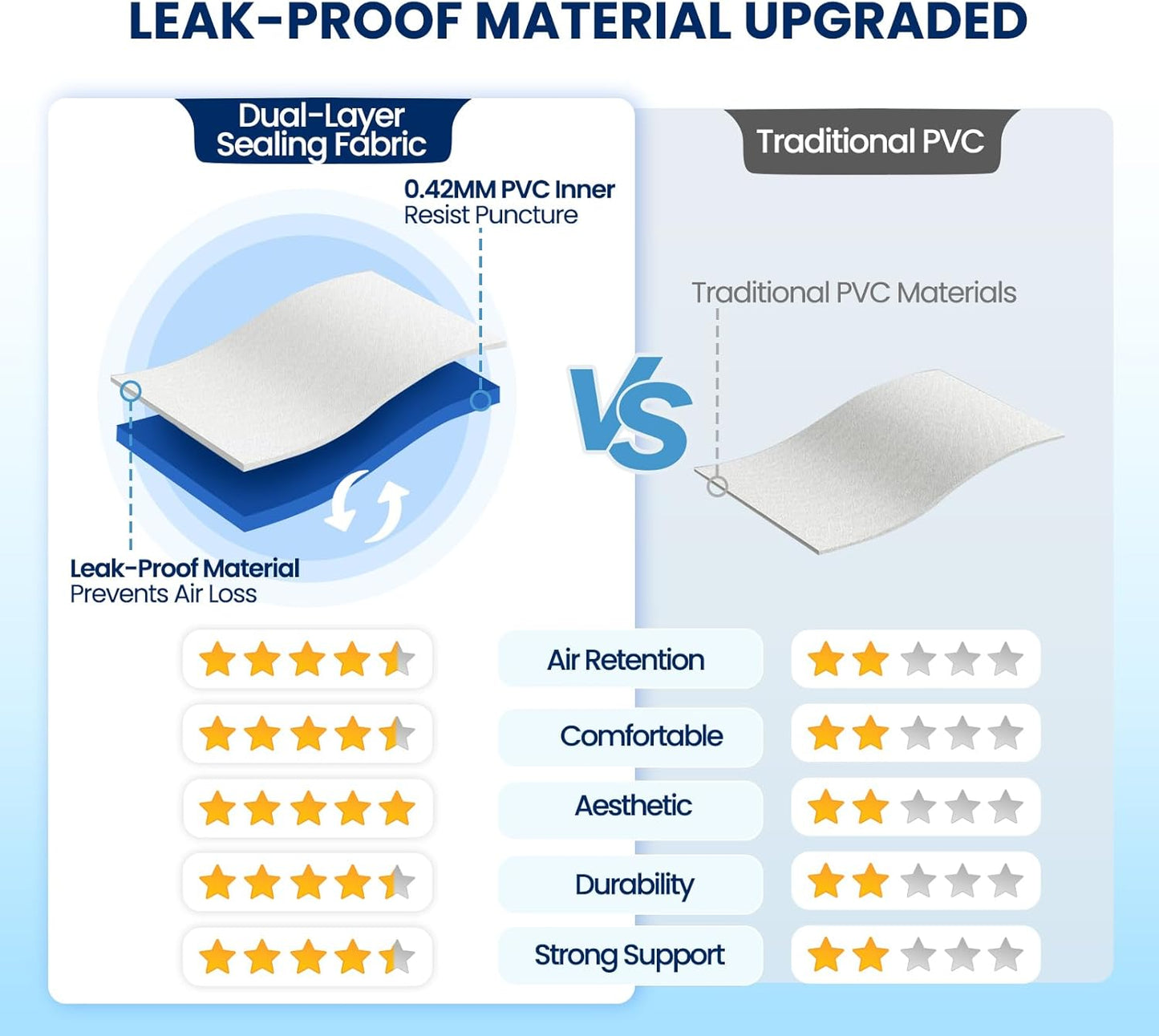 KINGJERRY Air Mattress Full with Built in Pump, 18" Raised Comfort Full Size Air Mattress, Dual-Layer Leakproof Blow Up Mattress, Support 600 lbs, 2.5-Min Inflation Air Bed for Home Camping Guests